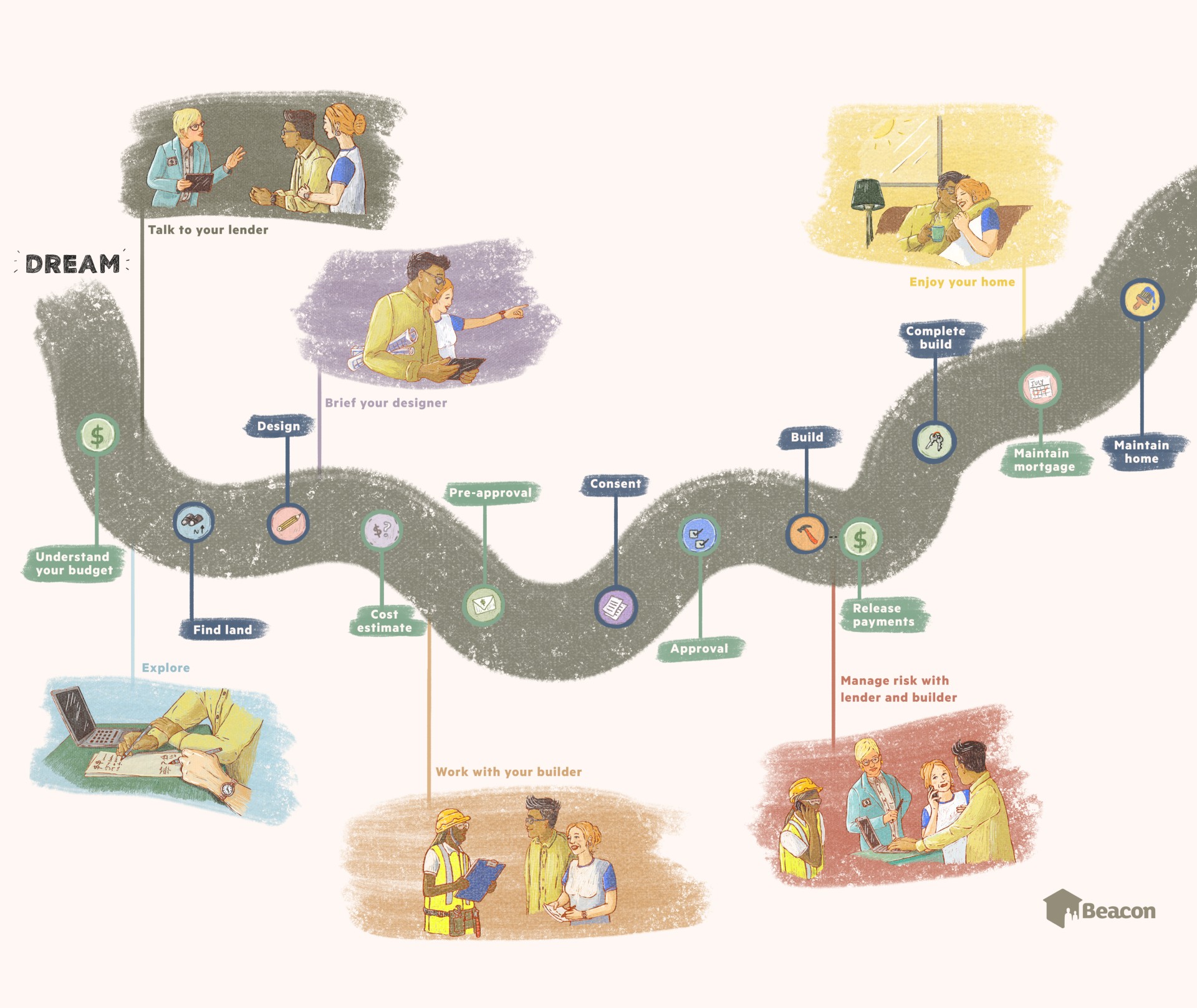 This ‘journey map’ brings together building and lending aspects of the new-build process. It was designed to enable customers to build with foresight (rather than hindsight).